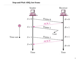 4
Stop-and-Wait ARQ, lost frame
 