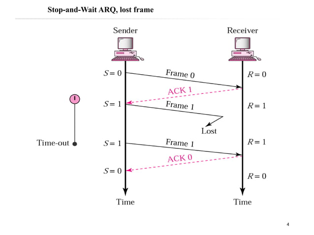 Flow Control & Error control in Data Link Layer .ppt