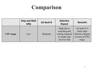 Comparison
Stop and Wait
ARQ
Go back N
Selective
Repeat
Remarks
CPU usage Low Moderate
High due to
searching and
sorting required
at sender and
receiver side
Go back N is
better than
Selective Repeat
in terms of CPU
usage.
40
 