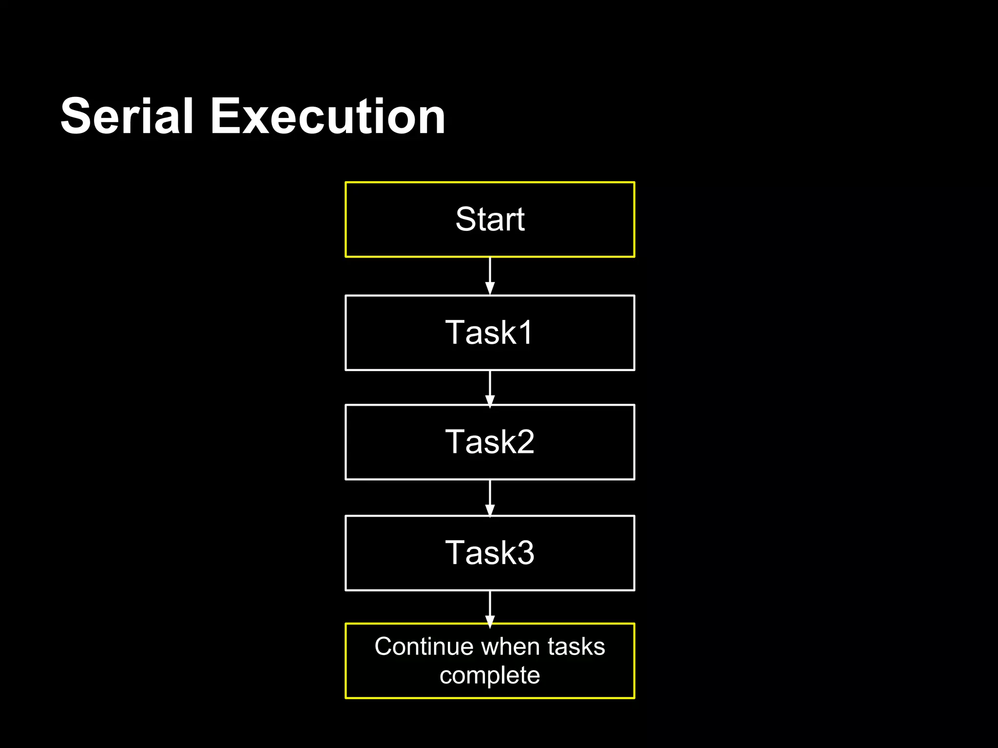 Serial Execution
                   Start


                 Task1


                 Task2


                 Task3

            Continue when tasks
                  complete
 