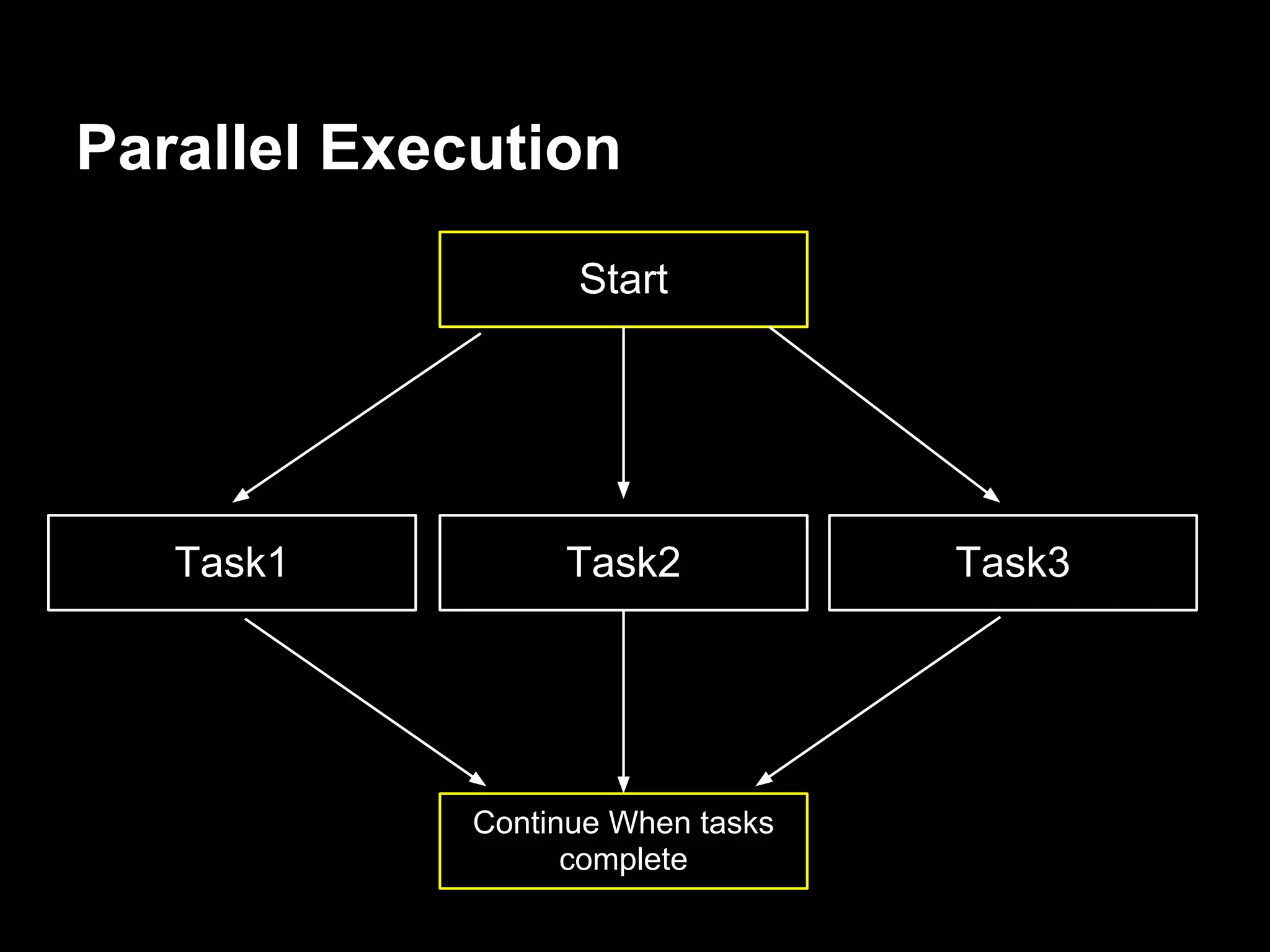 Parallel Execution
                   Start




   Task1          Task2            Task3




             Continue When tasks
                   complete
 