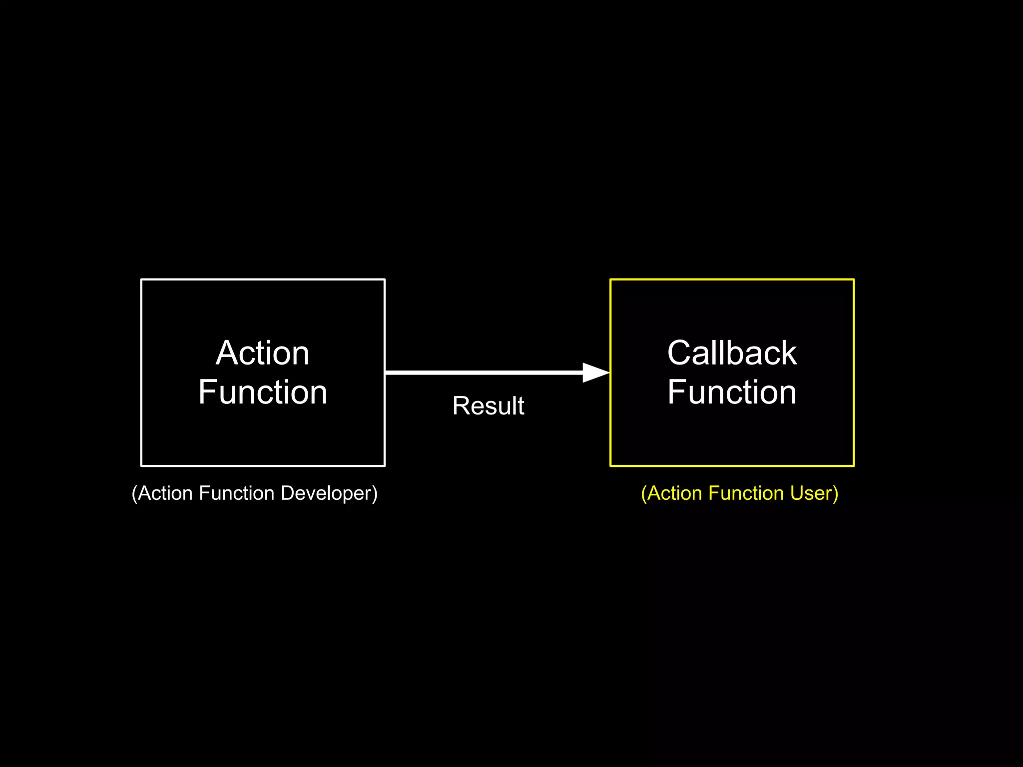 Action                           Callback
       Function               Result     Function

(Action Function Developer)            (Action Function User)
 