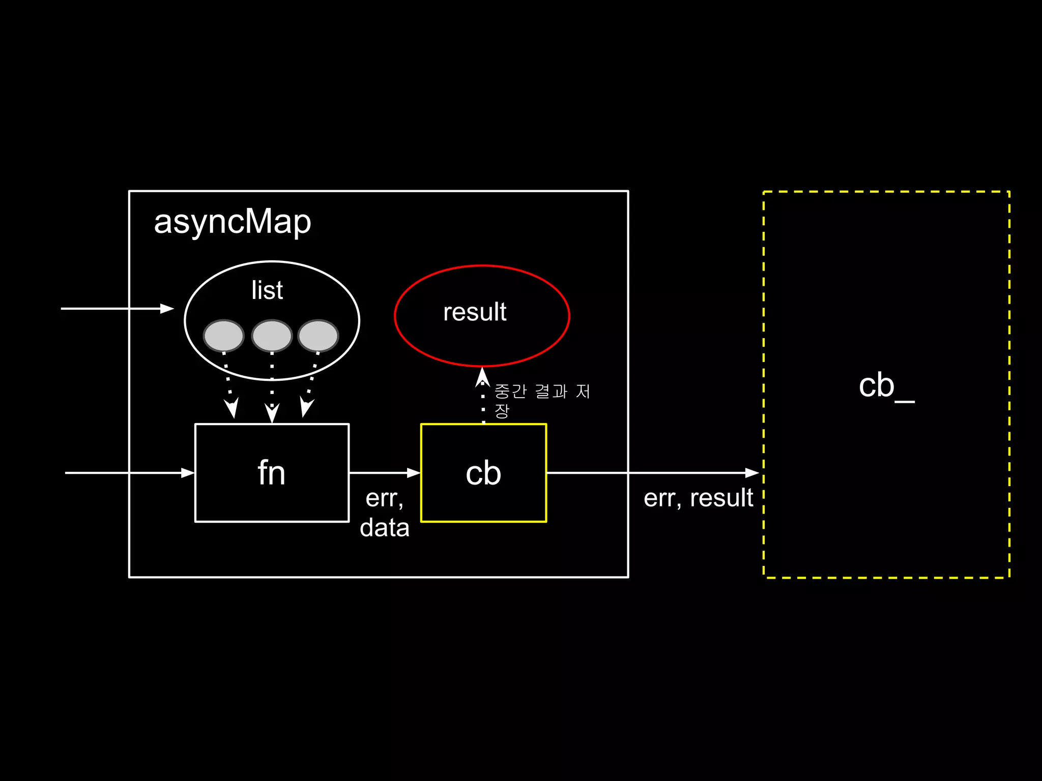 asyncMap
    list
                  result

                      중간 결과 저                 cb_
                      장


     fn             cb
           err,                 err, result
           data
 
