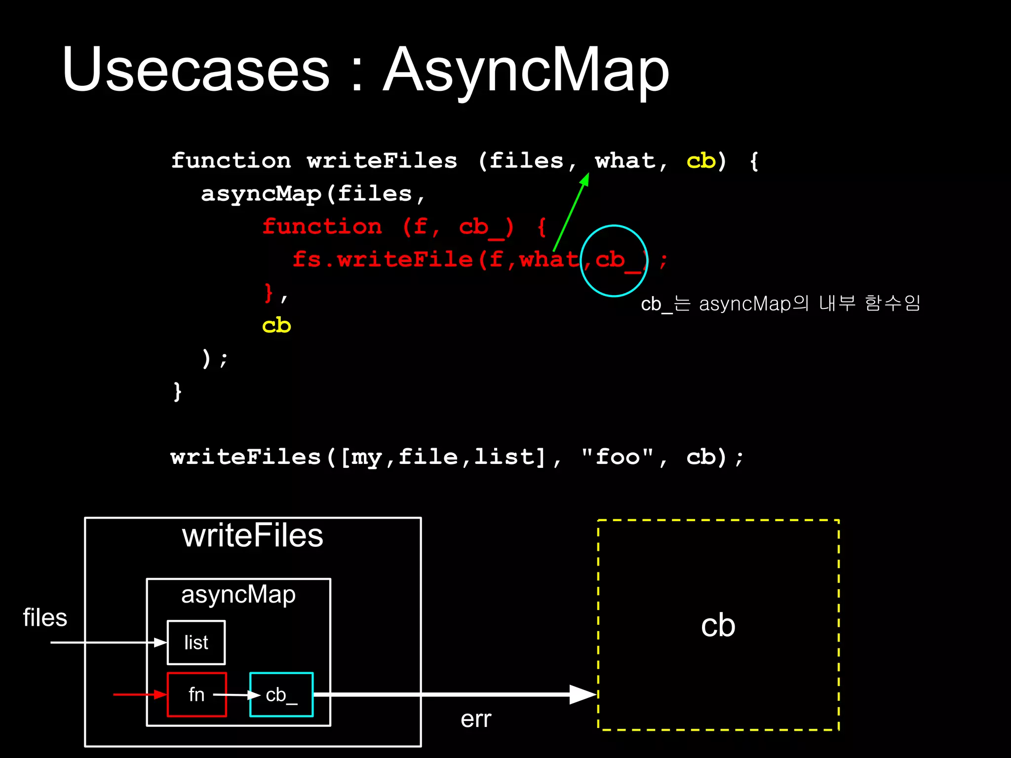 Usecases : AsyncMap
        function writeFiles (files, what, cb) {
          asyncMap(files,
              function (f, cb_) {
                fs.writeFile(f,what,cb_);
              },                       cb_는 asyncMap의 내부 함수임
              cb
          );
        }

        writeFiles([my,file,list], "foo", cb);


        writeFiles
        asyncMap
files                                       cb
        list

         fn    cb_
                            err
 