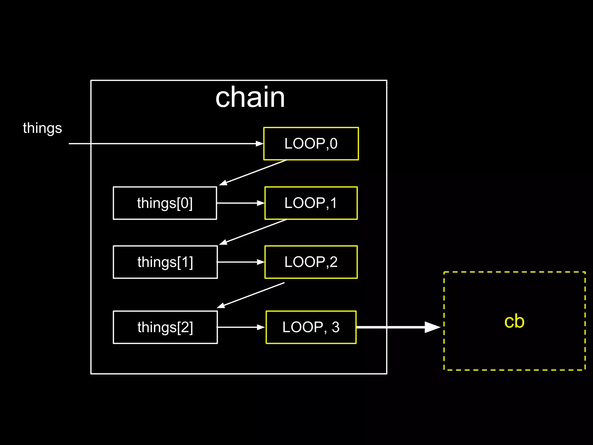 chain
things
                         LOOP,0



         things[0]       LOOP,1


         things[1]       LOOP,2



         things[2]       LOOP, 3   cb
 