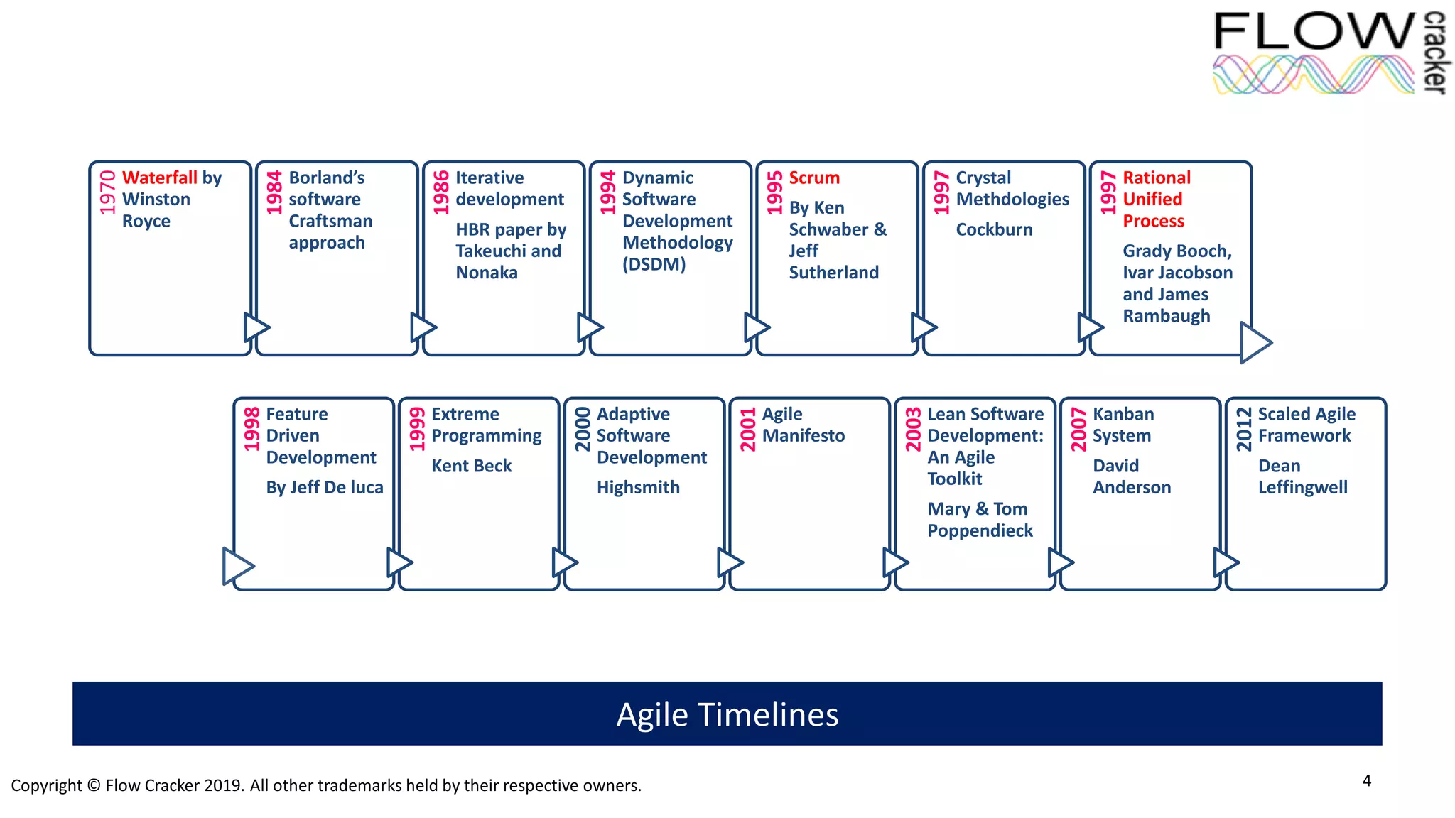 Copyright © Flow Cracker 2019. All other trademarks held by their respective owners. 4
Agile Timelines
1970
Waterfall by
Winston
Royce
1984
Borland’s
software
Craftsman
approach
1986
Iterative
development
HBR paper by
Takeuchi and
Nonaka
1994
Dynamic
Software
Development
Methodology
(DSDM)
1995
Scrum
By Ken
Schwaber &
Jeff
Sutherland
1997
Crystal
Methdologies
Cockburn
1997
Rational
Unified
Process
Grady Booch,
Ivar Jacobson
and James
Rambaugh
1998
Feature
Driven
Development
By Jeff De luca
1999Extreme
Programming
Kent Beck
2000
Adaptive
Software
Development
Highsmith
2001
Agile
Manifesto
2003
Lean Software
Development:
An Agile
Toolkit
Mary & Tom
Poppendieck
2007
Kanban
System
David
Anderson
2012
Scaled Agile
Framework
Dean
Leffingwell
 