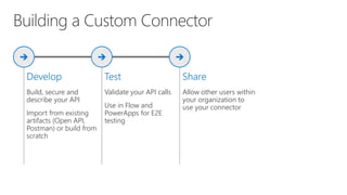 Build, secure and
describe your API
Import from existing
artifacts (Open API,
Postman) or build from
scratch
Validate your API calls
Use in Flow and
PowerApps for E2E
testing
Allow other users within
your organization to
use your connector
 
