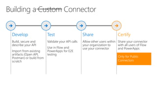 Build, secure and
describe your API
Import from existing
artifacts (Open API,
Postman) or build from
scratch
Validate your API calls
Use in Flow and
PowerApps for E2E
testing
Allow other users within
your organization to
use your connector
Share your connector
with all users of Flow
and PowerApps
 