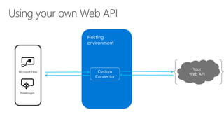 PowerApps
Microsoft Flow
 