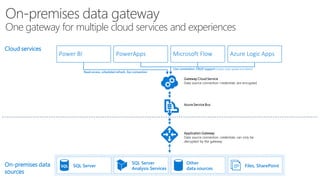 On-premises data
sources
On-premises data gateway
One gateway for multiple cloud services and experiences
Files, SharePointSQL Server
SQL Server
Analysis Services
Other
data sources
Cloud services
PowerApps Microsoft FlowPower BI
Azure Service Bus
Application Gateway
Data source connection credentials can only be
decrypted by the gateway
Gateway Cloud Service
Data source connection credentials are encrypted
Read access, scheduled refresh, live connection
Live connection, CRUD support (create, read, update and delete)
Azure Logic Apps
 