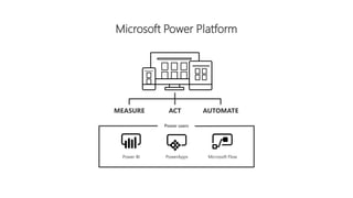 Microsoft Power Platform
MEASURE ACT AUTOMATE
Power users
Power BI PowerApps Microsoft Flow
 