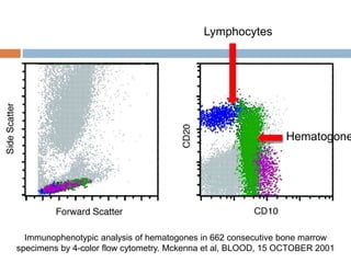 Lymphocytes
Hematogone
Immunophenotypic analysis of hematogones in 662 consecutive bone marrow
specimens by 4-color flow cytometry. Mckenna et al, BLOOD, 15 OCTOBER 2001
 