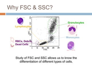 FSC
SSC
Lymphocytes
Monocytes
Granulocytes
RBCs, Debris,
Dead Cells
Study of FSC and SSC allows us to know the
differentiation of different types of cells.
Why FSC & SSC?
 