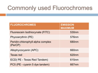Commonly used Fluorochromes
FLUOROCHROMES EMISSION
MAXIMUM
Fluorescein Isothiocynate (FITC) 530nm
Phycoerythrin (PE) 576nm
Peridin-chlorophyll alpha complex
(PerCP)
680nm
Allophycocyanin (APC) 660nm
Texas red 620nm
ECD( PE - Texas Red Tandem) 615nm
PC5 (PE - cyanin 5 dye tandem) 667nm
 