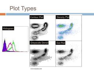 Plot Types
Contour Plot Density Plot
Greyscale Density Dot Plot
www.treestar.com
Histogram
 