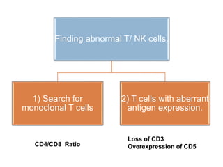 Finding abnormal T/ NK cells.
1) Search for
monoclonal T cells
2) T cells with aberrant
antigen expression.
CD4/CD8 Ratio
Loss of CD3
Overexpression of CD5
 