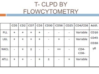 T- CLPD BY
FLOWCYTOMETRY
 