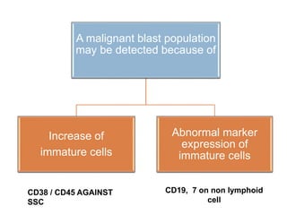 A malignant blast population
may be detected because of
Increase of
immature cells
Abnormal marker
expression of
immature cells
CD38 / CD45 AGAINST
SSC
CD19, 7 on non lymphoid
cell
 