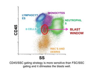 BLAST
WINDOW
B CELLS
MONOCYTES
RBC’S AND
DEBRIS
LYMPHOCYT
ES
NEUTROPHIL
S
CD45/SSC gating strategy is more sensitive than FSC/SSC
gating and it dilineates the blasts well.
 
