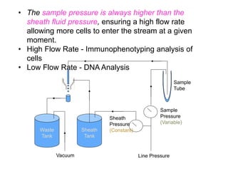 • The sample pressure is always higher than the
sheath fluid pressure, ensuring a high flow rate
allowing more cells to enter the stream at a given
moment.
• High Flow Rate - Immunophenotyping analysis of
cells
• Low Flow Rate - DNA Analysis
Sheath
Tank
Waste
Tank
Line Pressure
Vacuum
Sample
Pressure
(Variable)
Sheath
Pressure
(Constant)
Sample
Tube
 