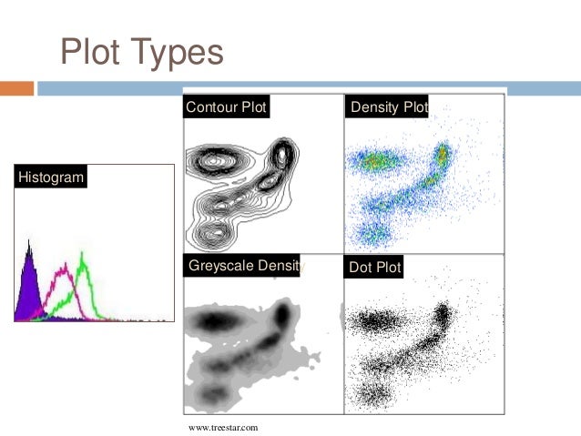 Flow cytometry