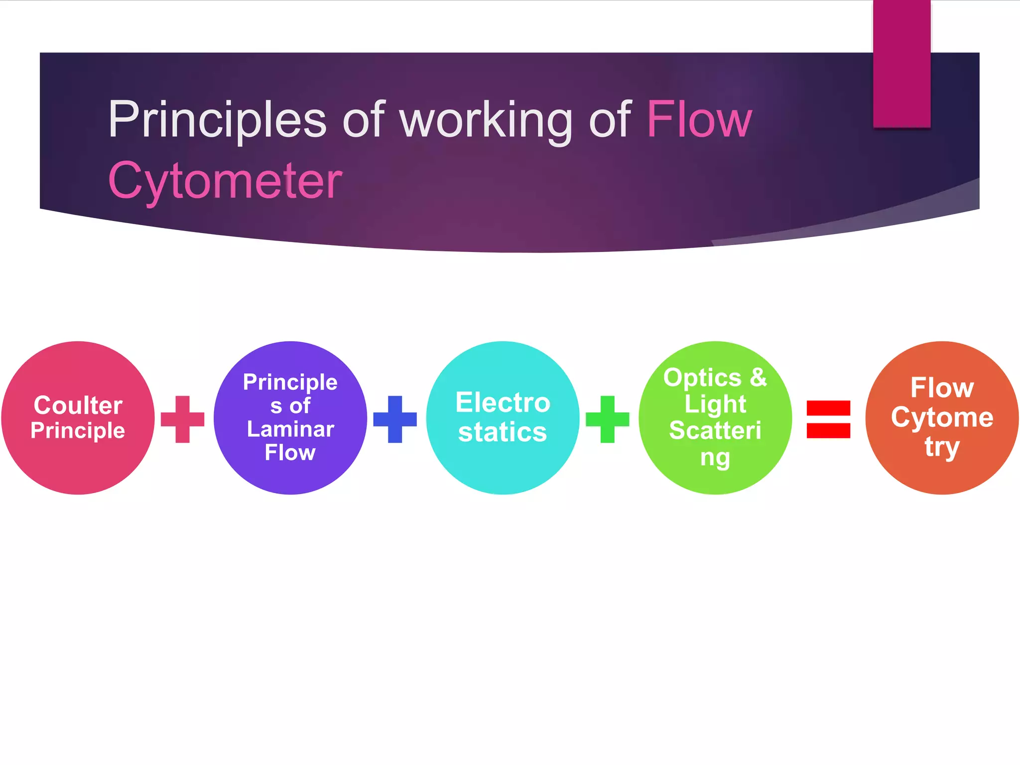 Principles of working of Flow
Cytometer
Coulter
Principle
Principle
s of
Laminar
Flow
Electro
statics
Optics &
Light
Scatteri
ng
Flow
Cytome
try
 