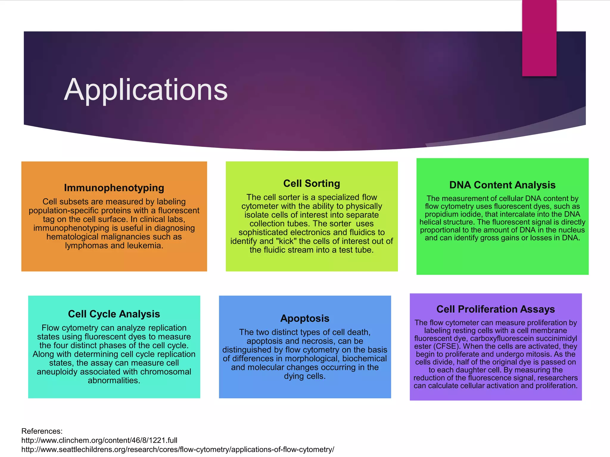 Applications
Immunophenotyping
Cell subsets are measured by labeling
population-specific proteins with a fluorescent
tag on the cell surface. In clinical labs,
immunophenotyping is useful in diagnosing
hematological malignancies such as
lymphomas and leukemia.
Cell Sorting
The cell sorter is a specialized flow
cytometer with the ability to physically
isolate cells of interest into separate
collection tubes. The sorter uses
sophisticated electronics and fluidics to
identify and "kick" the cells of interest out of
the fluidic stream into a test tube.
DNA Content Analysis
The measurement of cellular DNA content by
flow cytometry uses fluorescent dyes, such as
propidium iodide, that intercalate into the DNA
helical structure. The fluorescent signal is directly
proportional to the amount of DNA in the nucleus
and can identify gross gains or losses in DNA.
Cell Cycle Analysis
Flow cytometry can analyze replication
states using fluorescent dyes to measure
the four distinct phases of the cell cycle.
Along with determining cell cycle replication
states, the assay can measure cell
aneuploidy associated with chromosomal
abnormalities.
Apoptosis
The two distinct types of cell death,
apoptosis and necrosis, can be
distinguished by flow cytometry on the basis
of differences in morphological, biochemical
and molecular changes occurring in the
dying cells.
Cell Proliferation Assays
The flow cytometer can measure proliferation by
labeling resting cells with a cell membrane
fluorescent dye, carboxyfluorescein succinimidyl
ester (CFSE). When the cells are activated, they
begin to proliferate and undergo mitosis. As the
cells divide, half of the original dye is passed on
to each daughter cell. By measuring the
reduction of the fluorescence signal, researchers
can calculate cellular activation and proliferation.
References:
http://www.clinchem.org/content/46/8/1221.full
http://www.seattlechildrens.org/research/cores/flow-cytometry/applications-of-flow-cytometry/
 