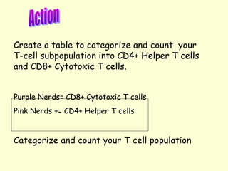 Create a table to categorize and count your
T-cell subpopulation into CD4+ Helper T cells
and CD8+ Cytotoxic T cells.
Purple Nerds= CD8+ Cytotoxic T cells
Pink Nerds += CD4+ Helper T cells
Categorize and count your T cell population
 