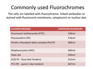 Commonly used Fluorochromes
The cells are labelled with fluorochrome- linked antibodies or
stained with fluorescent membrane, cytoplasmic or nuclear dye.
FLUOROCHROMES EMISSION MAXIMUM
Fluorescein Isothiocynate (FITC) 530nm
Phycoerythrin (PE) 576nm
Peridin-chlorophyll alpha complex (PerCP) 680nm
Allophycocyanin (APC) 660nm
Texas red 620nm
ECD( PE - Texas Red Tandem) 615nm
PC5 (PE - cyanin 5 dye tandem) 667nm
 