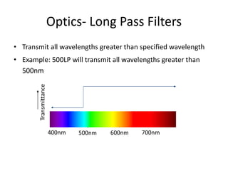 Optics- Long Pass Filters
• Transmit all wavelengths greater than specified wavelength
• Example: 500LP will transmit all wavelengths greater than
500nm
400nm 500nm 600nm 700nm
Transmittance
 
