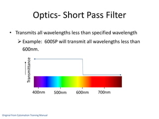 Optics- Short Pass Filter
• Transmits all wavelengths less than specified wavelength
Example: 600SP will transmit all wavelengths less than
600nm.
400nm 500nm 600nm 700nm
Transmittance
Original from Cytomation Training Manual
 