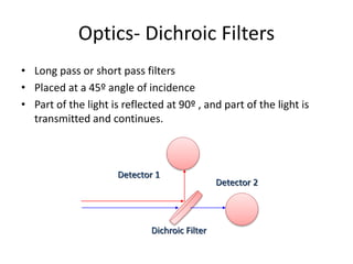 Optics- Dichroic Filters
• Long pass or short pass filters
• Placed at a 45º angle of incidence
• Part of the light is reflected at 90º , and part of the light is
transmitted and continues.
Dichroic Filter
Detector 1
Detector 2
 