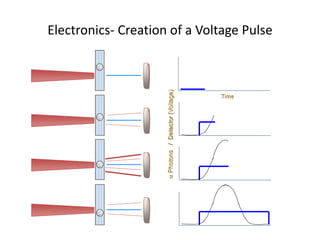 Time
Electronics- Creation of a Voltage Pulse
 