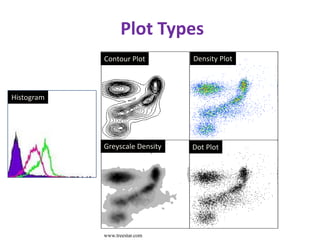 Plot Types
Contour Plot Density Plot
Greyscale Density Dot Plot
www.treestar.com
Histogram
 