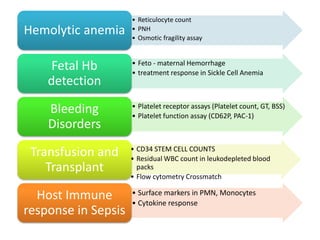 • Reticulocyte count
• PNH
• Osmotic fragility assay
Hemolytic anemia
• Feto - maternal Hemorrhage
• treatment response in Sickle Cell Anemia
Fetal Hb
detection
• Platelet receptor assays (Platelet count, GT, BSS)
• Platelet function assay (CD62P, PAC-1)
Bleeding
Disorders
• CD34 STEM CELL COUNTS
• Residual WBC count in leukodepleted blood
packs
• Flow cytometry Crossmatch
Transfusion and
Transplant
• Surface markers in PMN, Monocytes
• Cytokine response
Host Immune
response in Sepsis
 