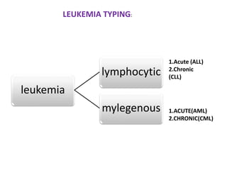 leukemia
lymphocytic
mylegenous
1.Acute (ALL)
2.Chronic
(CLL)
1.ACUTE(AML)
2.CHRONIC(CML)
LEUKEMIA TYPING:
 