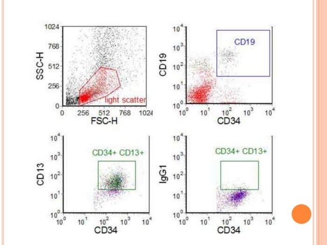 Flow cytometry and fluorescence activated cell sorting (FACS) | PPTX ...