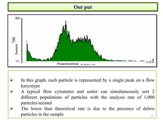  In this graph, each particle is represented by a single peak on a flow
karyotype
 A typical flow cytometer and sorter can simultaneously sort 2
different populations of particles with the analysis rate of 1,000
particles/second
 The lower than theoretical rate is due to the presence of debris
particles in the sample
Out put
19
 