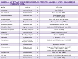 Species Material n* References
Avena sativa Root meristems 21 Li et al. (2001)
Cicer arietinum Root meristems 8 Vla´c› ilova´ et al. (2002)
Haplopappus gracilis Suspension cells 2 de Laat & Blaas (1984),
de Laat & Schel (1986)
Hordeum vulgare Root meristems 7 Lysa´k et al. (1999), Lee et al. (2000)
Lycopersicon esculentum Suspension cells 12 Arumuganathan et al. (1991)
Lycopersicon pennellii Suspension cells 12 Arumuganathan et al. (1991, 1994)
Melandrium album Hairy root meristems 12 Veuskens et al. (1995), Kejnovsky et al. (2001
Nicotiana plumbaginifolia Mesophyll protoplasts 10 Conia et al. (1989)
Oryza sativa Root meristems 12 Lee & Arumuganathan (1999)
Petunia hybrida Mesophyll protoplasts 7 Conia et al. (1987)
Picea abies Root meristems 12 U¨ berall et al. (2003)
Pisum sativum Root meristems
Hairy root meristems
7
7
Gualberti et al. (1996), Neumann et al. (2002)
Secale cereale Root meristems 7 Neumann et al. (1998)
Triticum aestivum Suspension cells
Root meristems
21
21
Wang et al. (1992), Schwarzacher et al. (1997)
Lee et al. (1997), Gill et al. (1999),
Vra´na et al. (2000), Kubala´kova´ et al. (2002)
Triticum durum Root meristems 14 Kubala´kova´ et al. (2003b)
Vicia faba Root meristems 6 Lucretti et al. (1993), Doleel & Lucretti (1995)
Zea mays Root meristems 10 Lee et al. (1996, 2002) 22
 