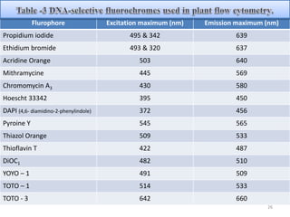 Flurophore Excitation maximum (nm) Emission maximum (nm)
Propidium iodide 495 & 342 639
Ethidium bromide 493 & 320 637
Acridine Orange 503 640
Mithramycine 445 569
Chromomycin A3 430 580
Hoescht 33342 395 450
DAPI (4,6- diamidino-2-phenylindole) 372 456
Pyroine Y 545 565
Thiazol Orange 509 533
Thioflavin T 422 487
DiOC1 482 510
YOYO – 1 491 509
TOTO – 1 514 533
TOTO - 3 642 660
26
 