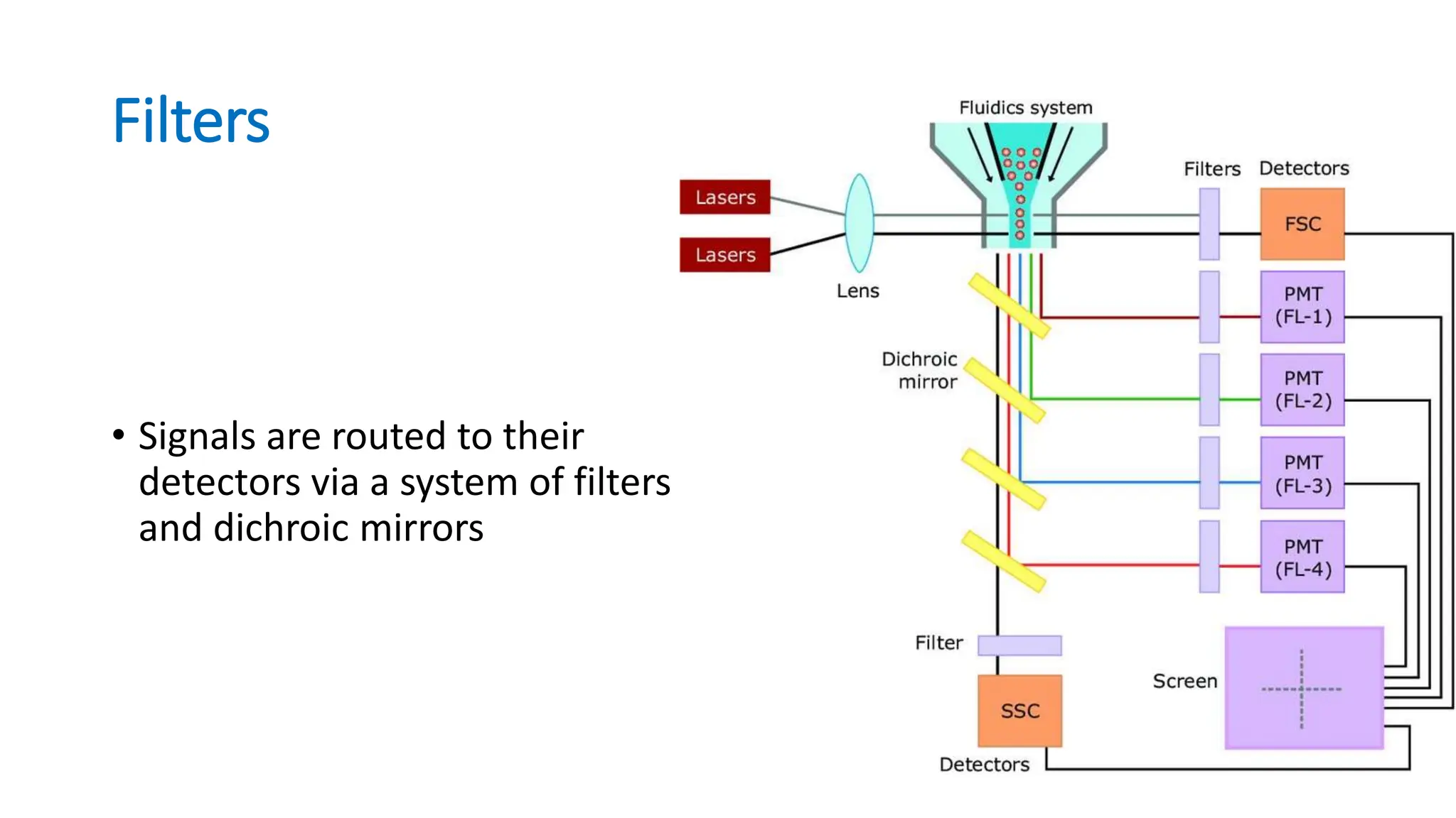 flowcytometry-basic principle of flowcyto | PPTX