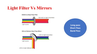 Light Filter Vs Mirrors
Long pass
Short Pass
Band Pass
 