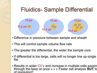 10 psi
10.2 psi
10 psi
10.4 psi
10 psi
10.8 psi
• Difference in pressure between sample and sheath
• This will control sample volume flow rate
• The greater the differential, the wider the sample core.
• If differential is too large, cells will no longer line up single
file
• Results in wider CV’s and increase in multiple cells passin
through the laser at once » » » Faster cell analysis BUT lo
Fluidics- Sample Differential
 
