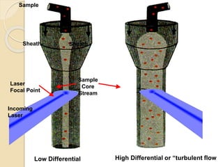 Incoming
Laser
Sample
Sheath Sheath
Sample
Core
Stream
Low Differential High Differential or “turbulent flow
Laser
Focal Point
 