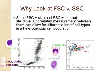Why Look at FSC v. SSC
 Since FSC ~ size and SSC ~ internal
structure, a correlated measurement between
them can allow for differentiation of cell types
in a heterogenous cell population
FSC
SSC
Lymphocytes
Monocytes
Granulocytes
RBCs, Debris,
Dead Cells
LIVE
Dead
 
