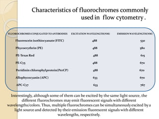 Characteristics of fluorochromes commonly
used in flow cytometry.
FLUOROCHROMES CONJUGATED TO ANTIBODIES EXCITATION WAVELENGTH(NM) EMISSIONWAVELENGTH(NM)
Fluorescein isothiocyanate(FITC) 488 530
Phycoerythrin (PE) 488 580
PE-Texas Red 488 615
PE-Cy5 488 670
Peridinin chlorophylprotein(PerCP) 488 670
Allophycocyanin (APC) 633 670
APC-Cy7 633 767
Interestingly, although some of them can be excited by the same light source, the
different fluorochromes may emit fluorescent signals with different
wavelengths/colors. Thus, multiple fluorochromes can be simultaneouslyexcited bya
light source and detected by their emission fluorescent signals with different
wavelengths, respectively.
 