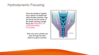 Hydrodynamic Principles FLOWCYTOMETRY-THEORY AND APPLICATION AND OPTICS | PPTX