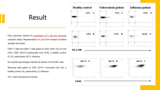 Result
Flow cytometry method for quantitation of T cell and monocyte
activation status. Representative dot plots from analysis of patient
samples are shown.
CD4+ T cells and CD8+ T cells gated on CD3+ CD4+ (A,C,E) and
CD3+ CD8+ (B,D,F) lymphocytes from (A-B), a healthy control;
(C- D), tuberculosis; (E-F), influenza;
the inserted percentages indicate the fraction of HLA-DR+ cells.
Monocyte plots gated on CD3- CD14+ monocytes from (G), a
healthy control; (H), tuberculosis; (I), influenza;
mfi = mean fluorescence intensity.
 