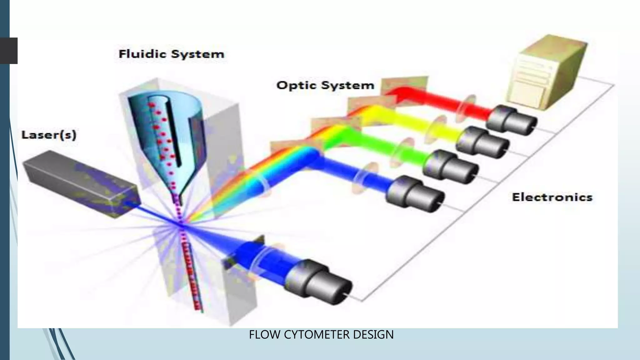 5
FLOW CYTOMETER DESIGN
 