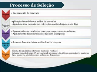 Semana
0
• Fechamento do contrato
Semanas
1 e 2
• Aplicação de candidatos e análise de currículos
• Agendamento e execução das entrevistas, análise dos potenciais Eps
Semana
3
• Apresentação dos candidatos para empresa para serem analisados
• Agendamento das entrevistas dos Eps com as empresas
Semanas
4 e 5
• Semanas das entrevistas e análise final da empresa
Semana
6
• Escolha do candidato e retorno ao mesmo do resultado
• Informar os next steps ao EP, apresentar ele ao membro de delivery responsável e manter os
Eps e a empresa alinhados com o andamento do processo
Processo de Seleção
 